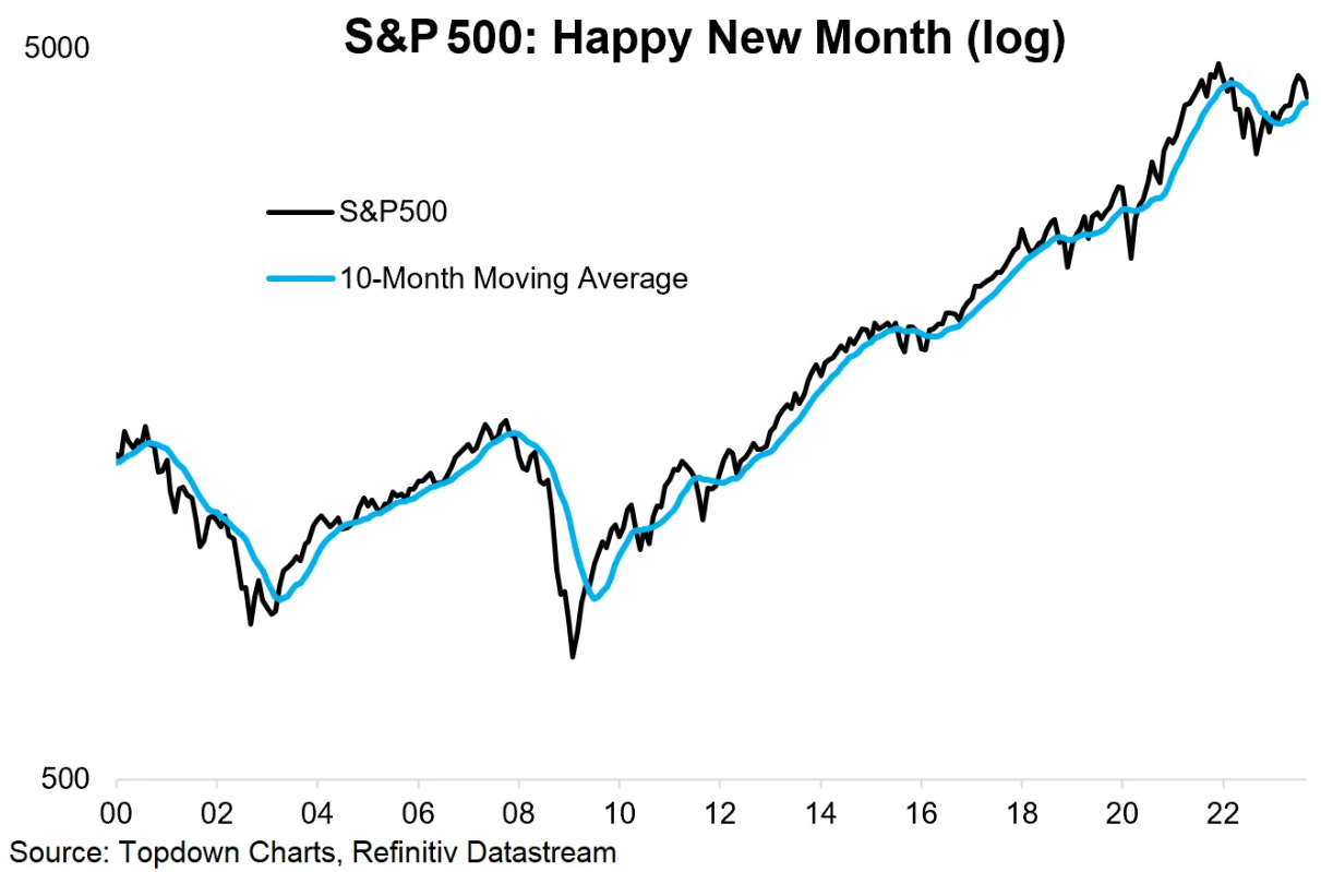 S&P 500 a 10měsíční průměr